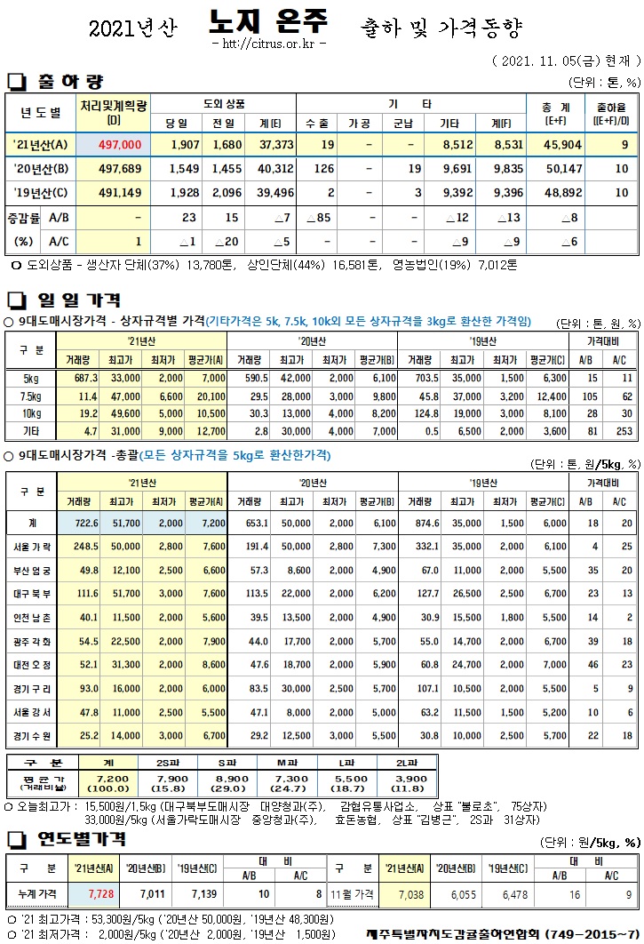 [노지온주]2021년산 출하 및 가격동향(11/05)