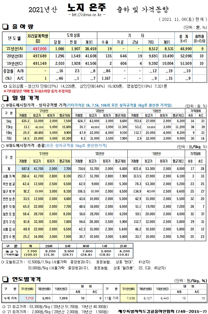 [노지온주]2021년산 출하 및 가격동향(11/06)