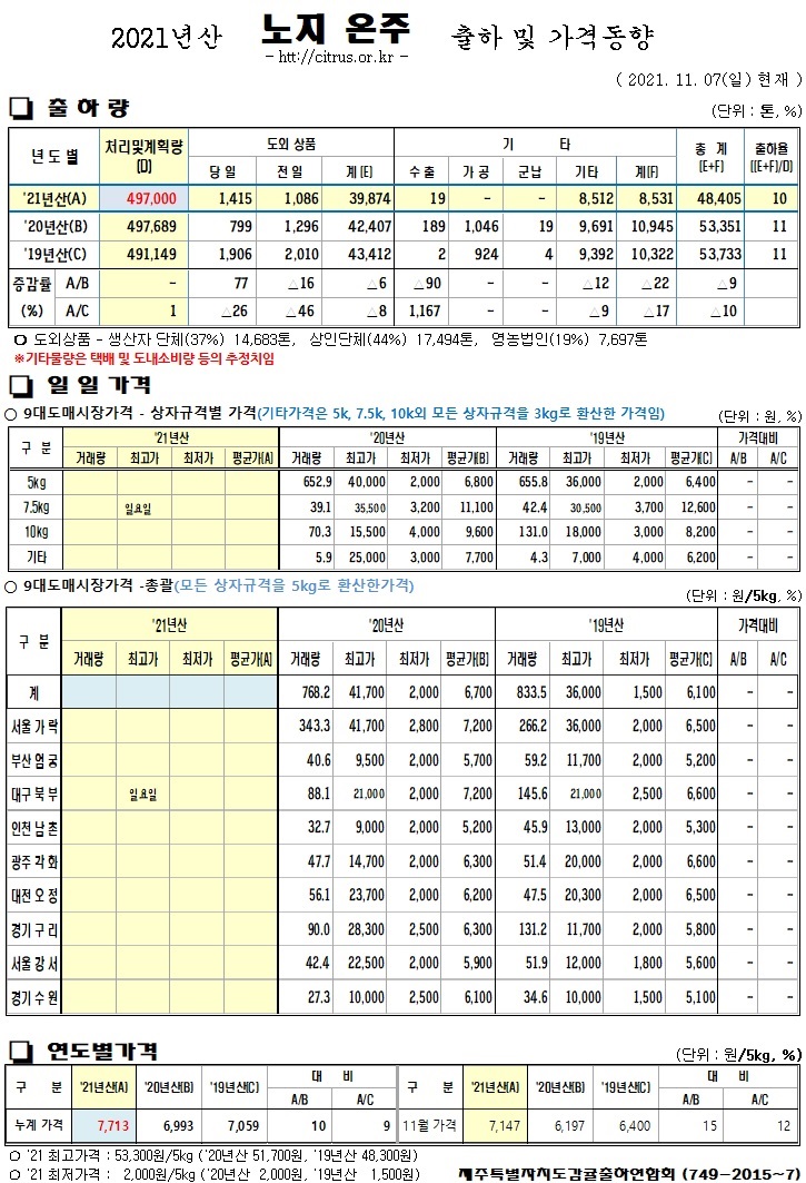 [노지온주]2021년산 출하 및 가격동향(11/07)