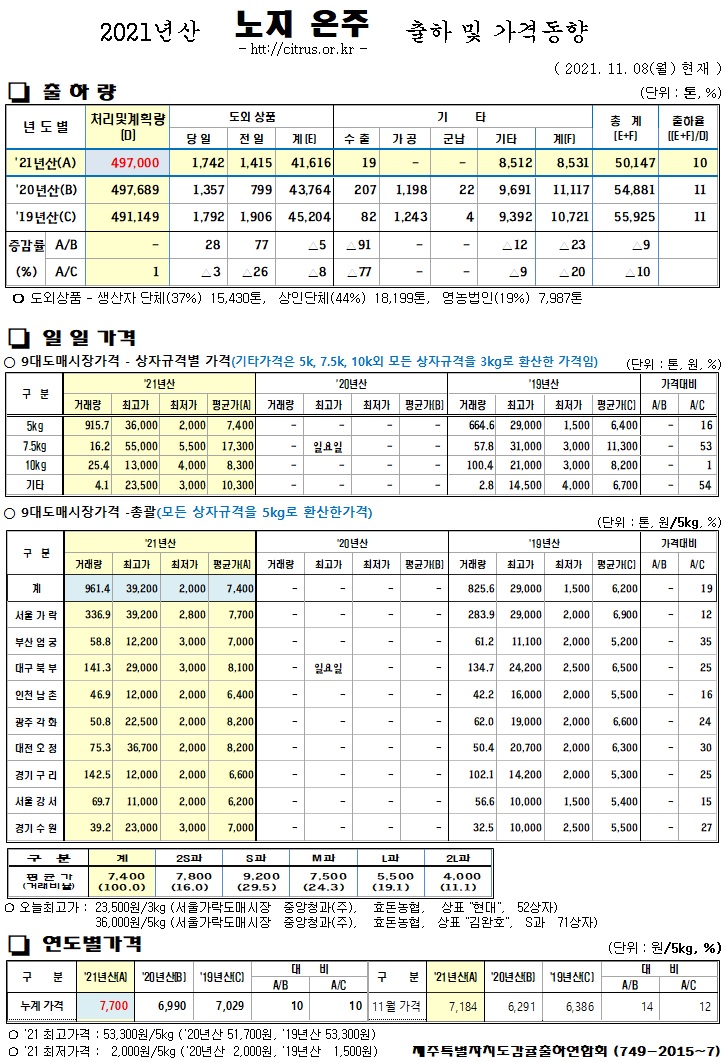 [노지온주]2021년산 출하 및 가격동향(11/08)