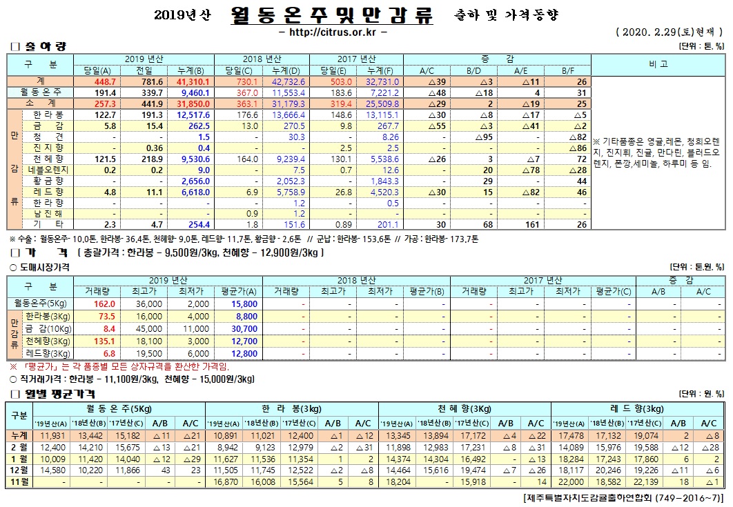 [월동&만감]2019년산 출하 및 가격동향(02/29)