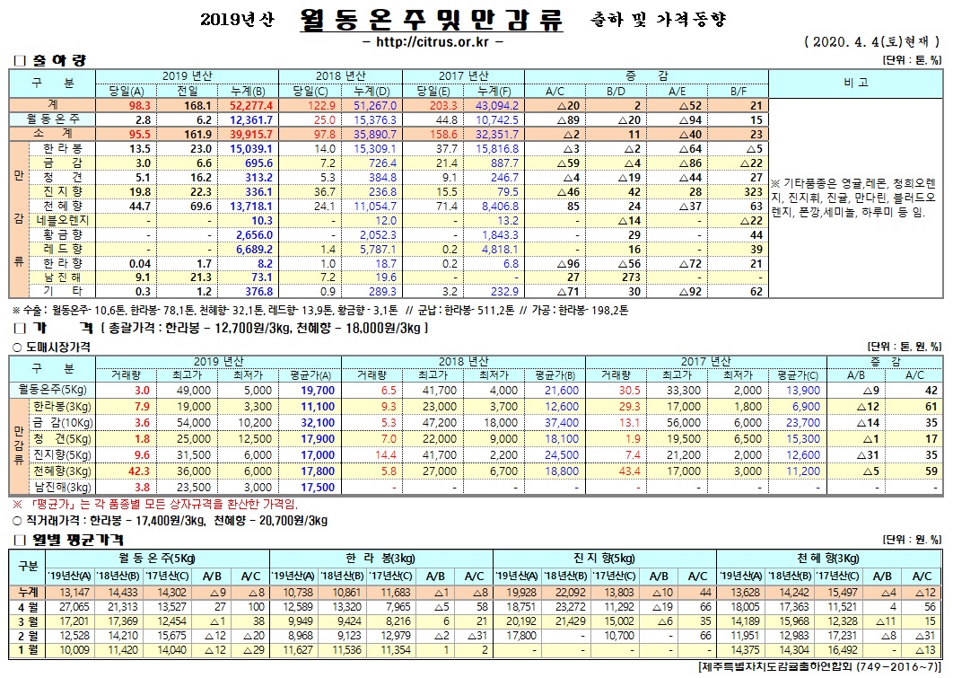 [월동&만감]2019년산 출하 및 가격동향(4/04)