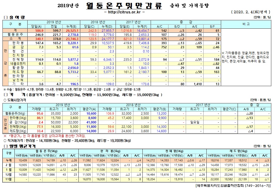 [월동&만감]2019년산 출하 및 가격동향(2/04)