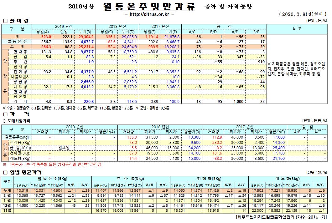 [월동&만감]2019년산 출하 및 가격동향(2/09)