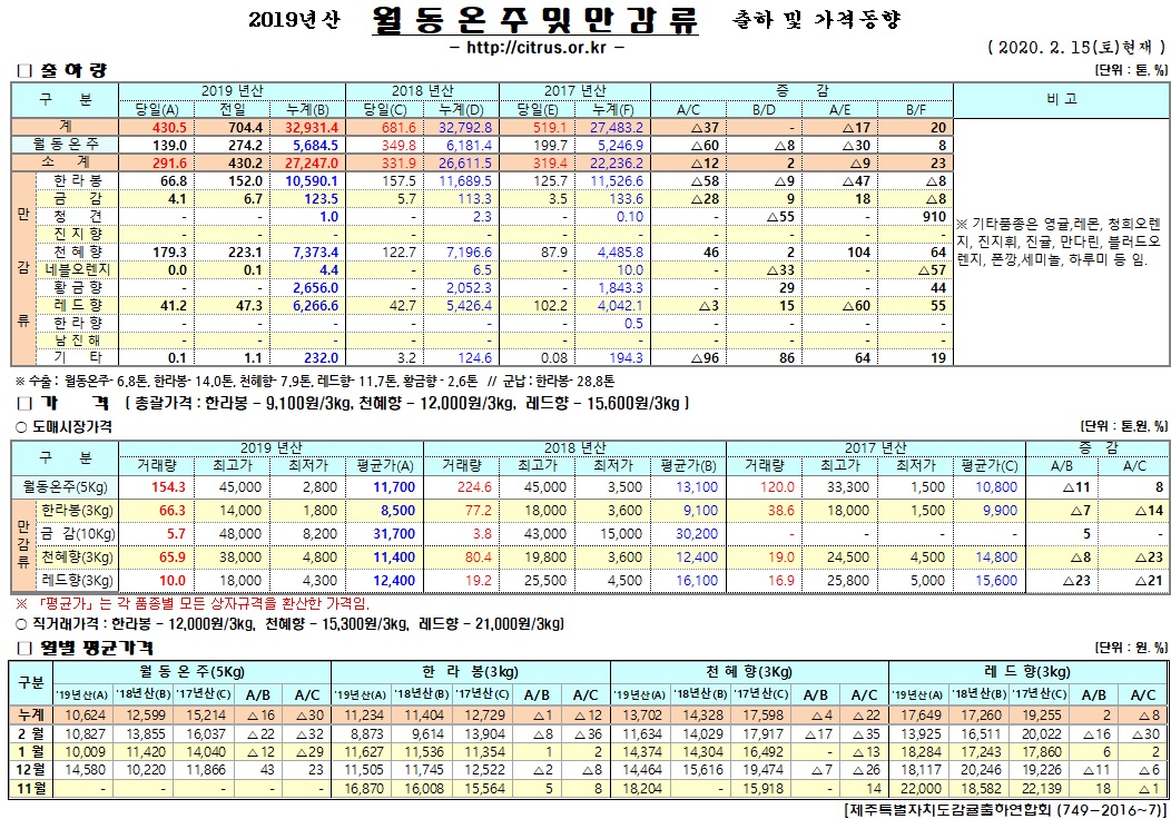 [월동&만감]2019년산 출하 및 가격동향(2/15)
