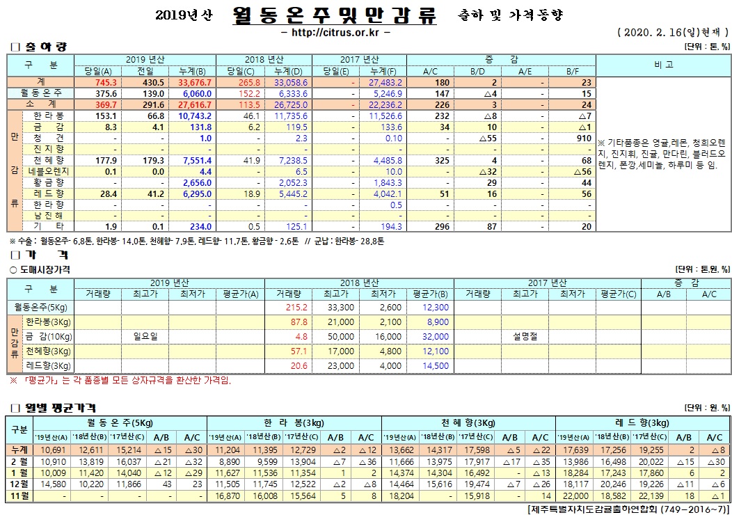 [월동&만감]2019년산 출하 및 가격동향(2/16)