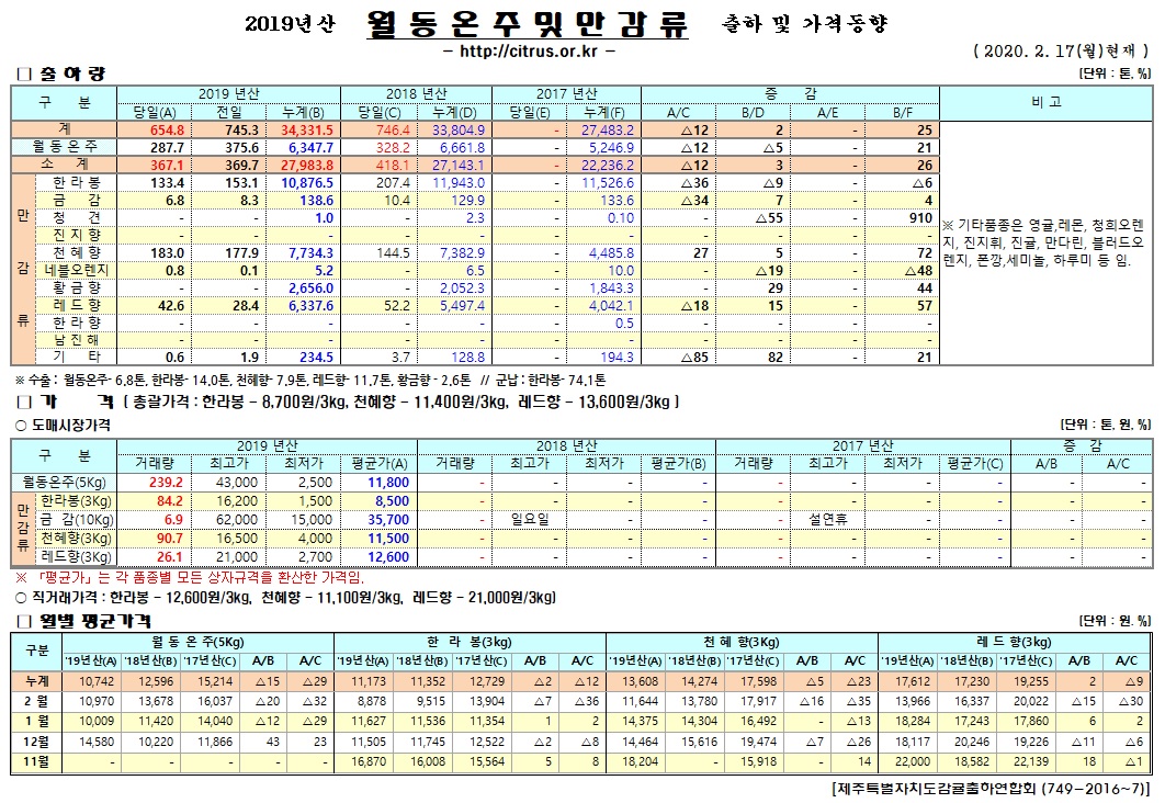 [월동&만감]2019년산 출하 및 가격동향(2/17)