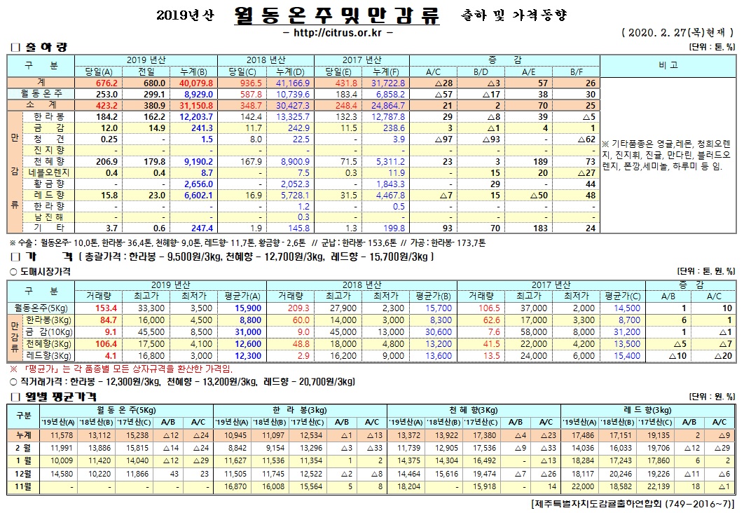 [월동&만감]2019년산 출하 및 가격동향(2/27)