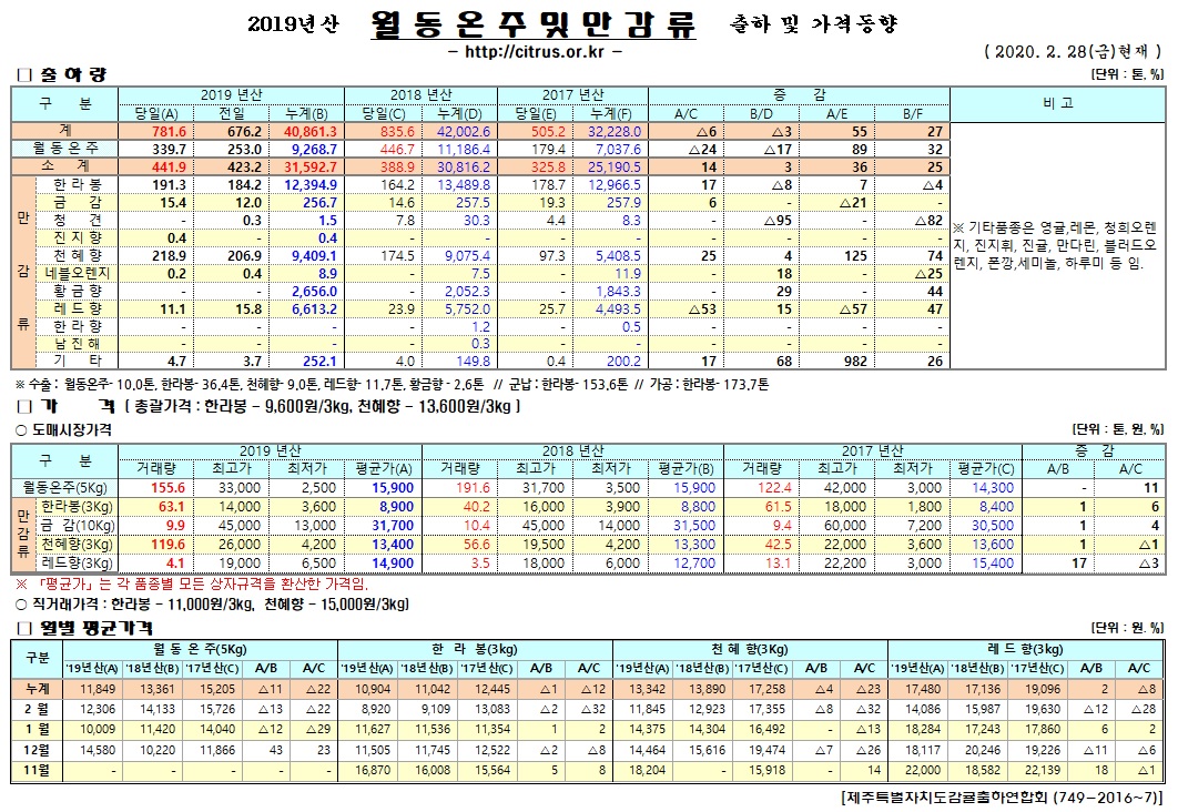 [월동&만감]2019년산 출하 및 가격동향(2/28)