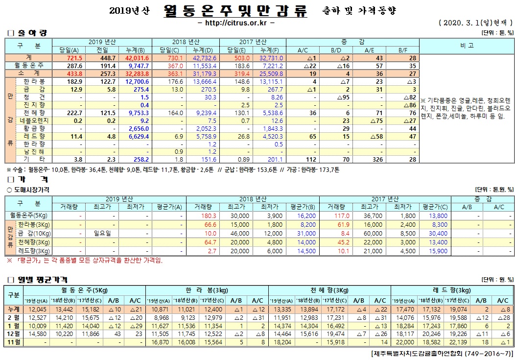 [월동&만감]2019년산 출하 및 가격동향(03/01)