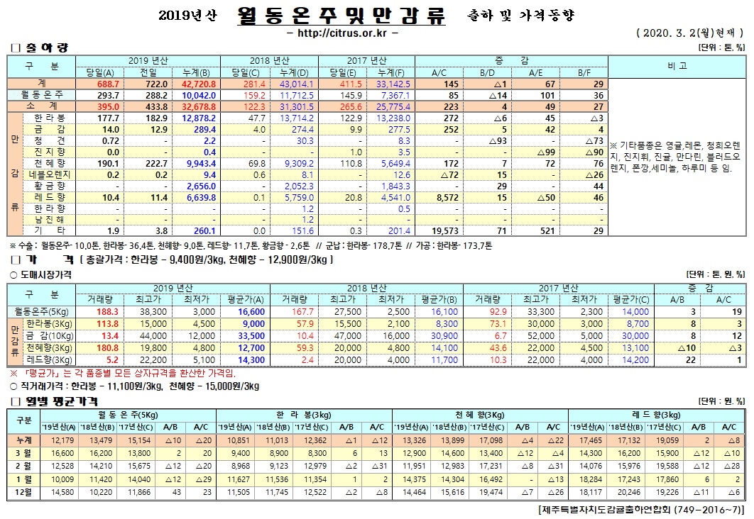 [월동&만감]2019년산 출하 및 가격동향(3/02)