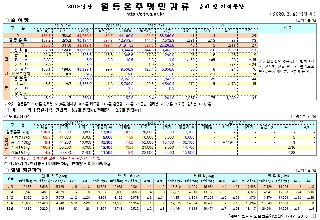 [월동&만감]2019년산 출하 및 가격동향(3/04)