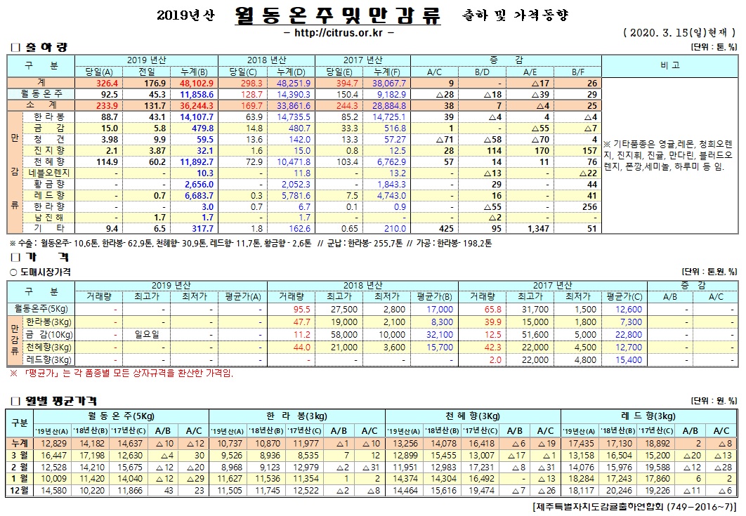 [월동&만감]2019년산 출하 및 가격동향(3/15)