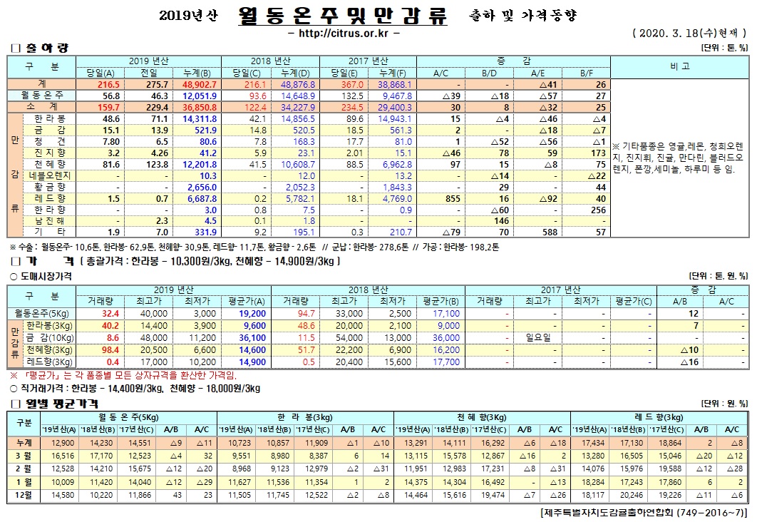 [월동&만감]2019년산 출하 및 가격동향(3/18)