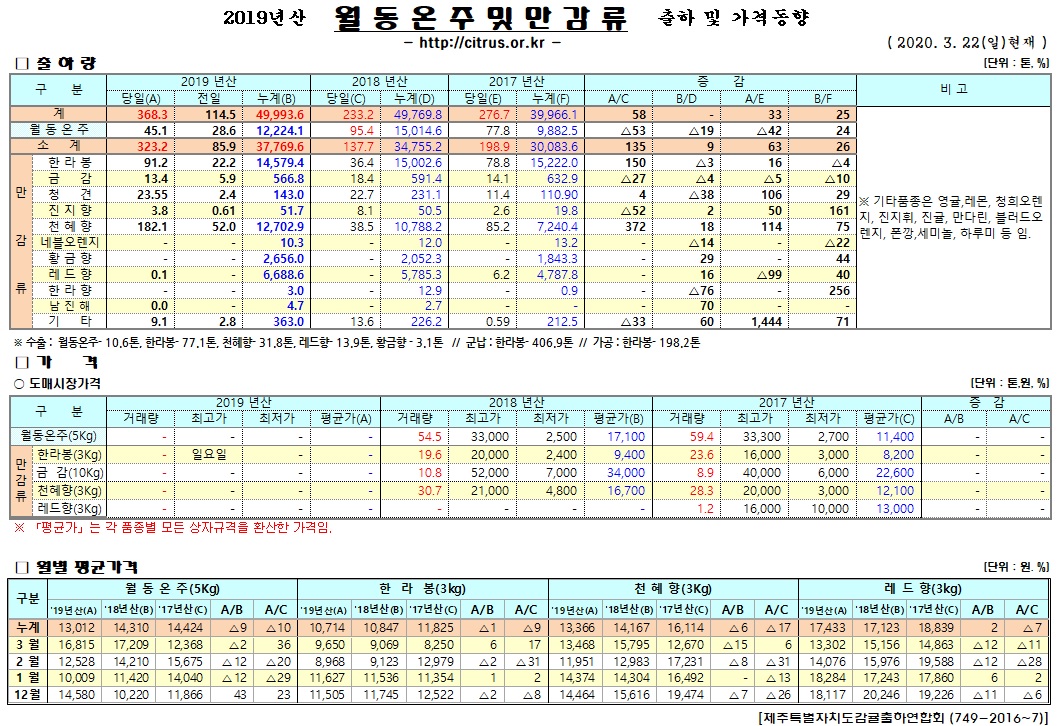 [월동&만감]2019년산 출하 및 가격동향(3/22)