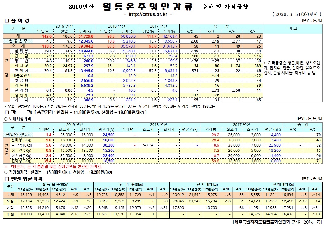 [월동&만감]2019년산 출하 및 가격동향(3/31)