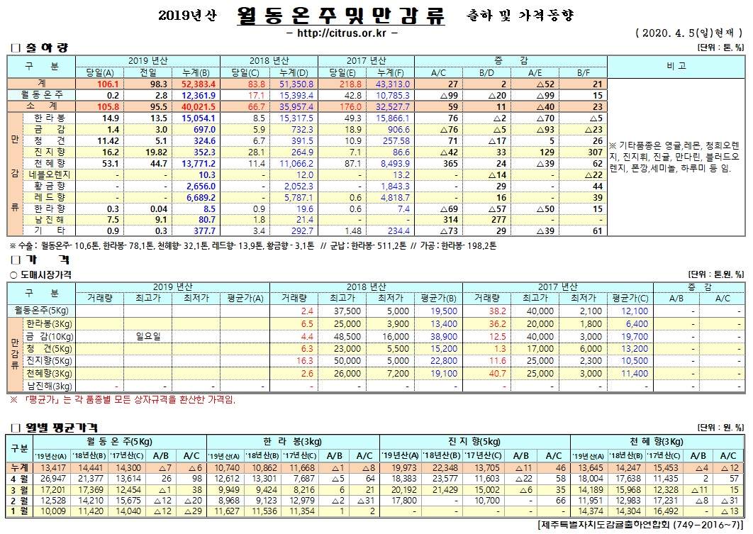 [월동&만감]2019년산 출하 및 가격동향(4/05)
