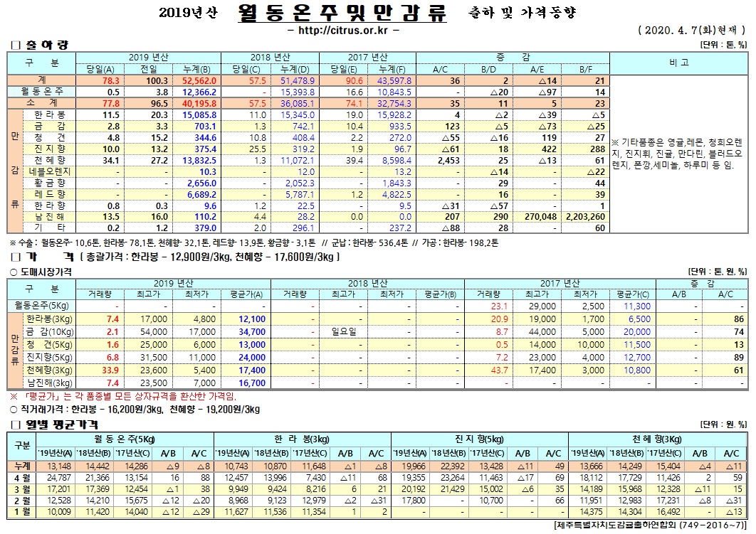 [월동&만감]2019년산 출하 및 가격동향(4/07)