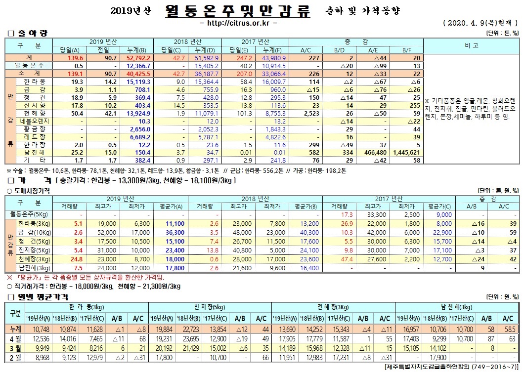 [월동&만감]2019년산 출하 및 가격동향(4/09)