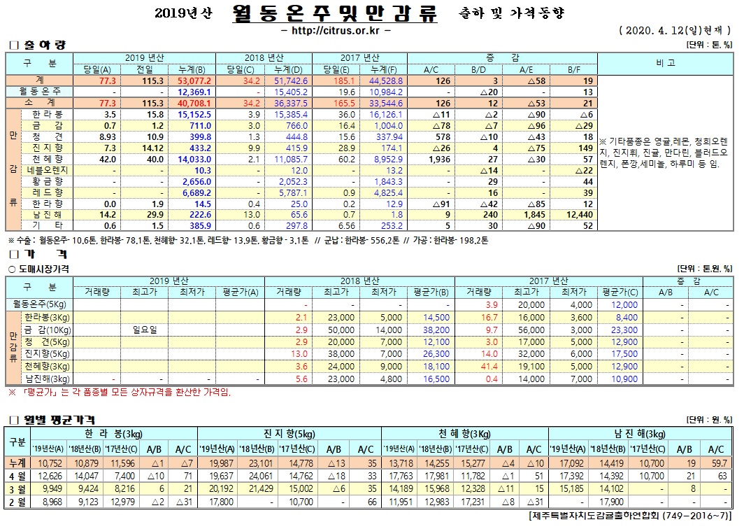 [월동&만감]2019년산 출하 및 가격동향(4/10)