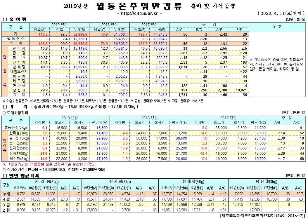 [월동&만감]2019년산 출하 및 가격동향(4/11)