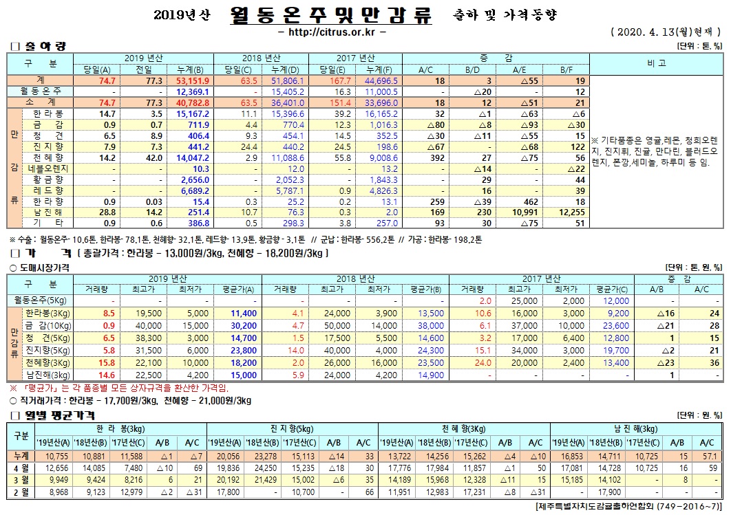 [월동&만감]2019년산 출하 및 가격동향(4/13)