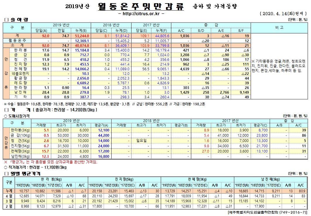 [월동&만감]2019년산 출하 및 가격동향(4/14)