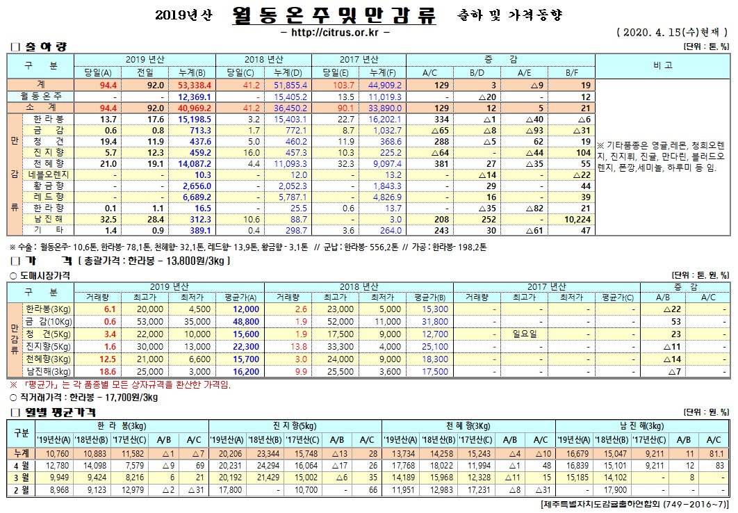 [월동&만감]2019년산 출하 및 가격동향(4/15)