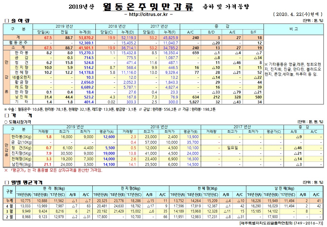 [월동&만감]2019년산 출하 및 가격동향(4/22)
