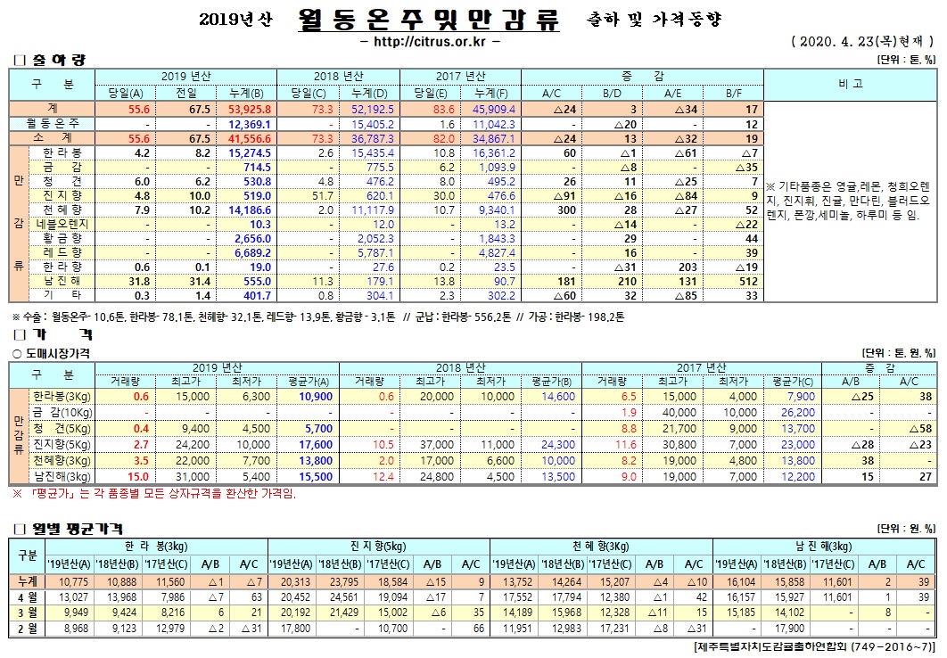 [월동&만감]2019년산 출하 및 가격동향(4/23)