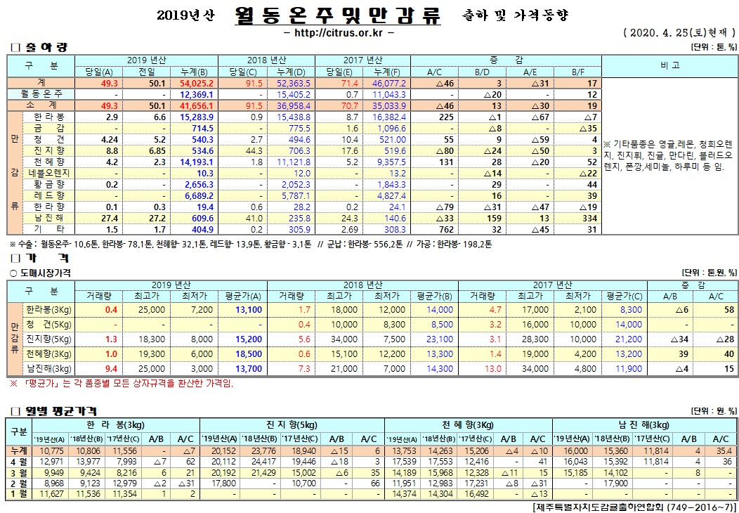 [월동&만감]2019년산 출하 및 가격동향(4/25)