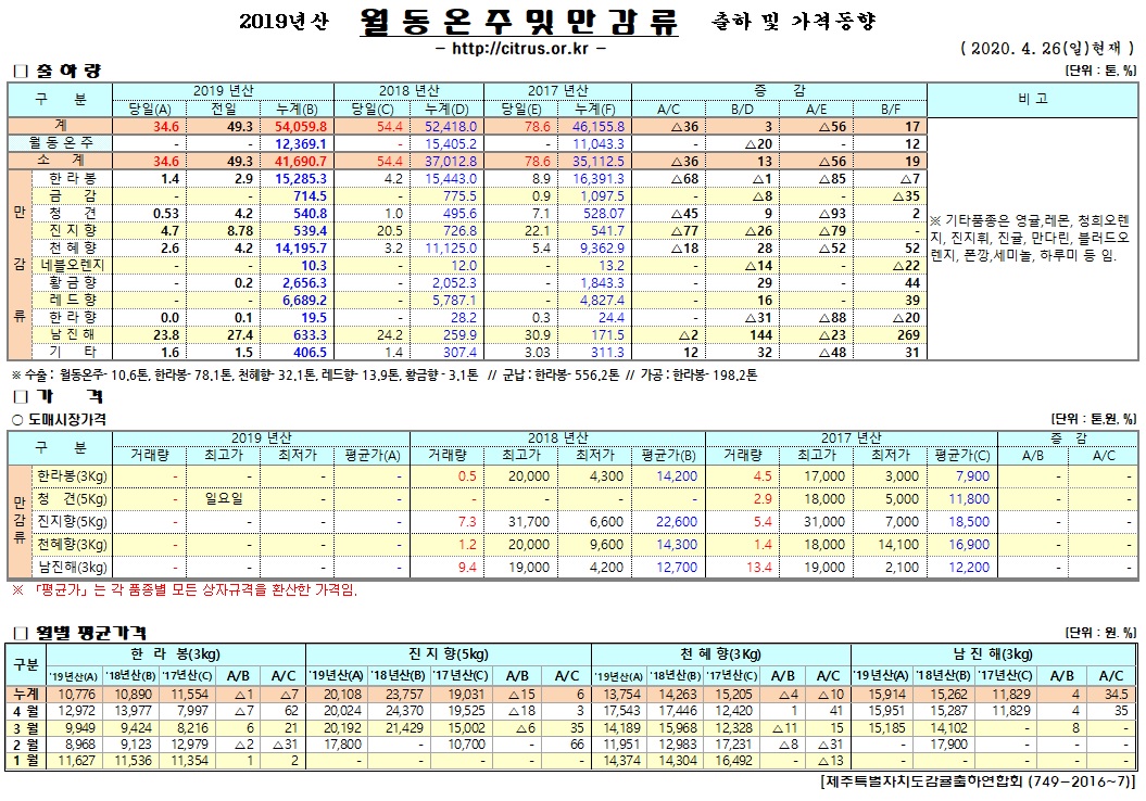 [월동&만감]2019년산 출하 및 가격동향(4/26)
