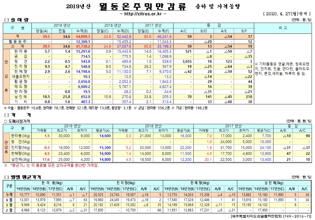 [월동&만감]2019년산 출하 및 가격동향(4/27)