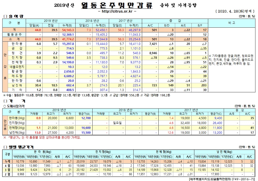 [월동&만감]2019년산 출하 및 가격동향(4/28)