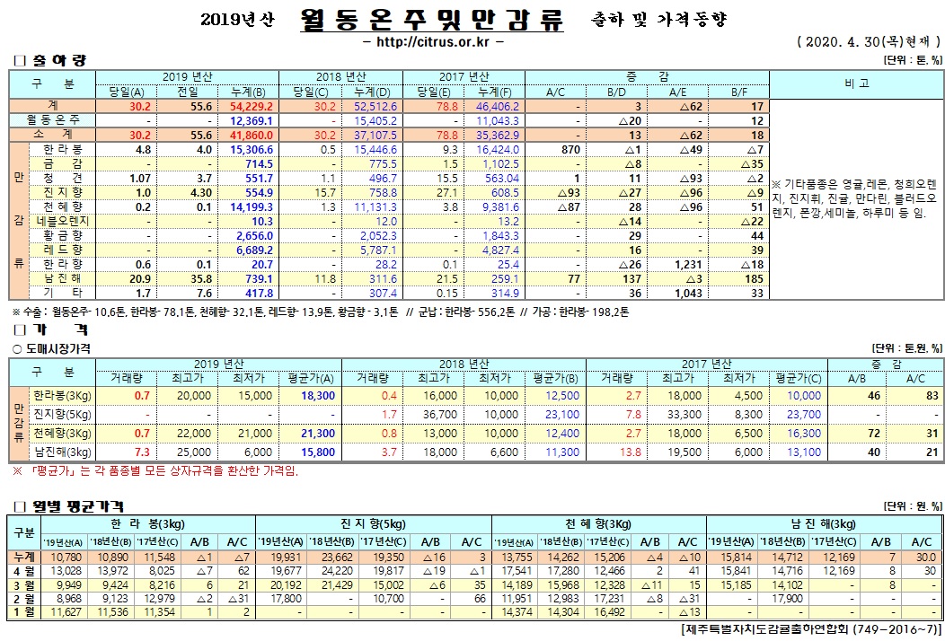 [월동&만감]2019년산 출하 및 가격동향(4/30)