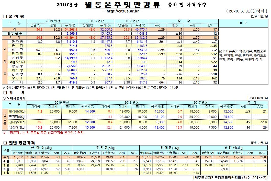 [월동&만감]2019년산 출하 및 가격동향(5/01)