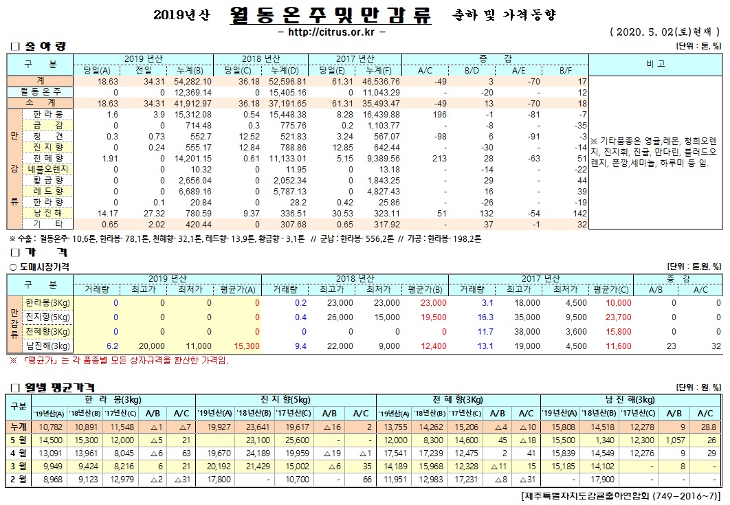 [월동&만감]2019년산 출하 및 가격동향(5/02)