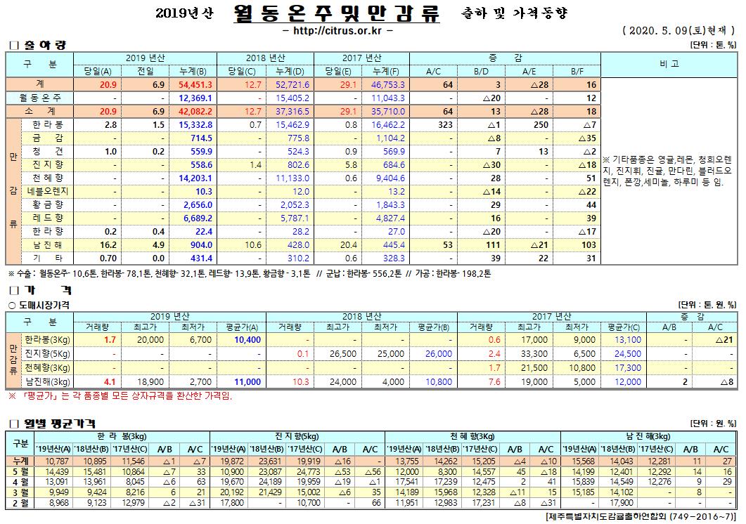 [월동&만감]2019년산 출하 및 가격동향(5/09)