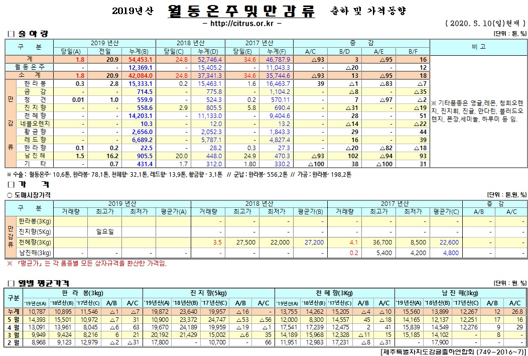 [월동&만감]2019년산 출하 및 가격동향(5/10)