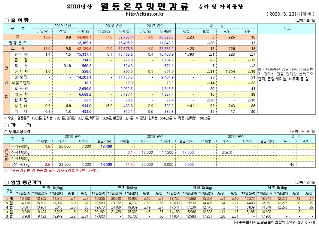 [월동&만감]2019년산 출하 및 가격동향(5/13)