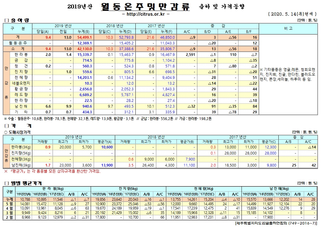 [월동&만감]2019년산 출하 및 가격동향(5/14)