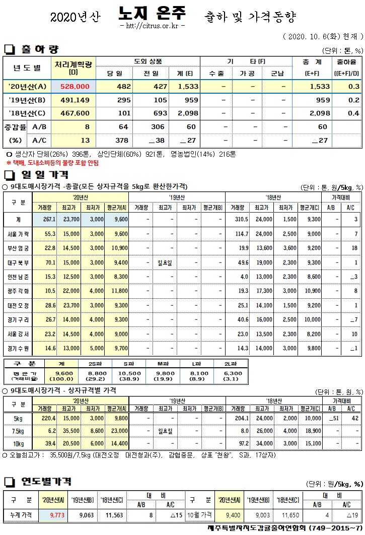 [노지온주]2020년산 출하 및 가격동향(10/06)