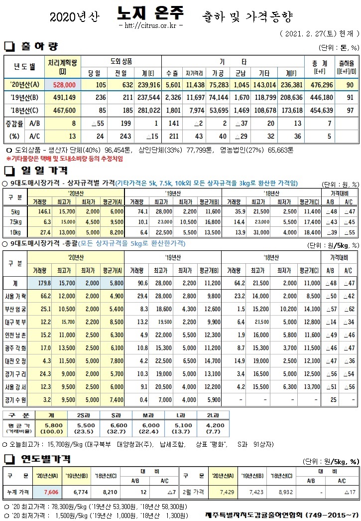 [노지온주]2020년산 출하 및 가격동향(2/27)