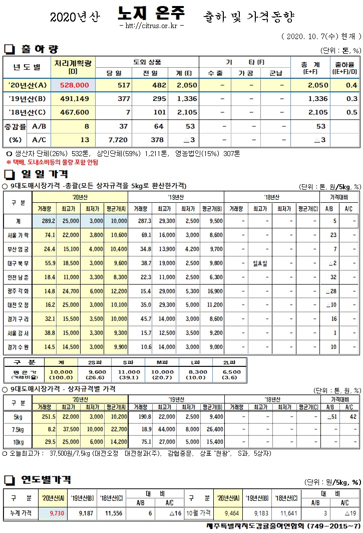 [노지온주]2020년산 출하 및 가격동향(10/07)