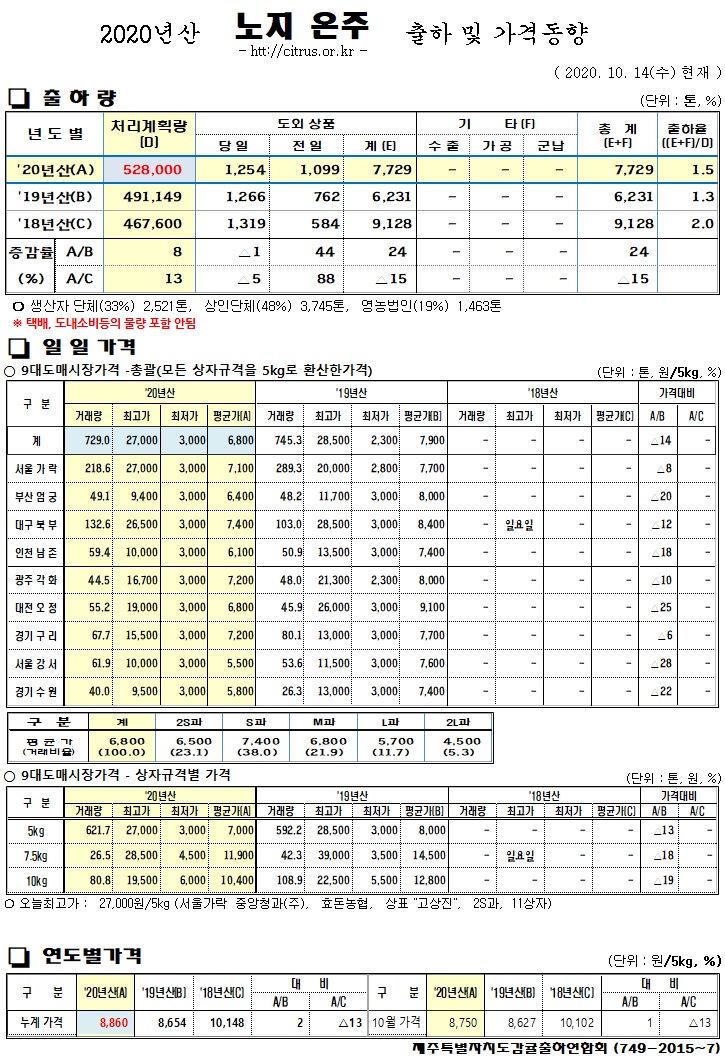 [노지온주]2020년산 출하 및 가격동향(10/14)