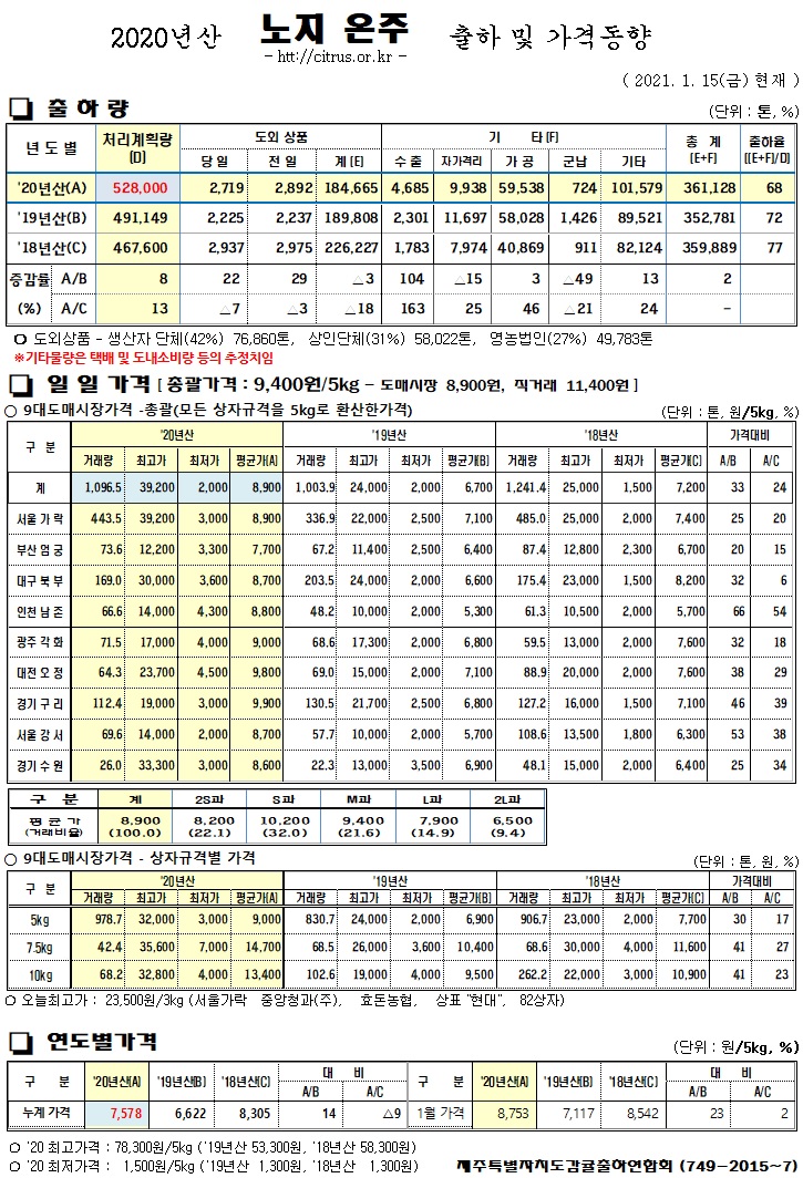[노지온주]2020년산 출하 및 가격동향(1/15)