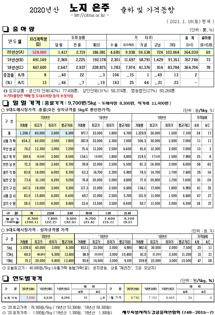 [노지온주]2020년산 출하 및 가격동향(1/16)