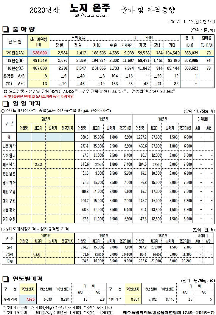 [노지온주]2020년산 출하 및 가격동향(1/17)