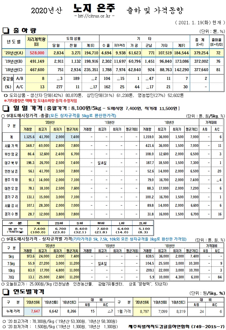 [노지온주]2020년산 출하 및 가격동향(1/19)