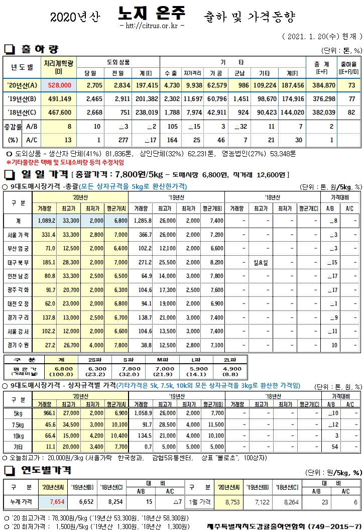 [노지온주]2020년산 출하 및 가격동향(1/20)